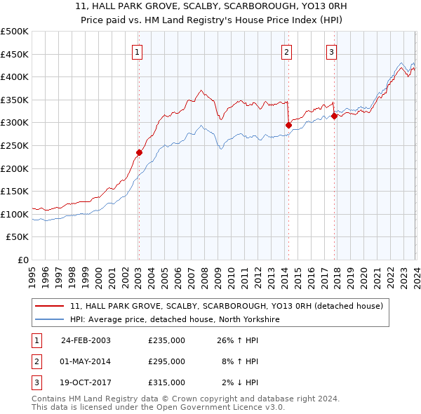 11, HALL PARK GROVE, SCALBY, SCARBOROUGH, YO13 0RH: Price paid vs HM Land Registry's House Price Index