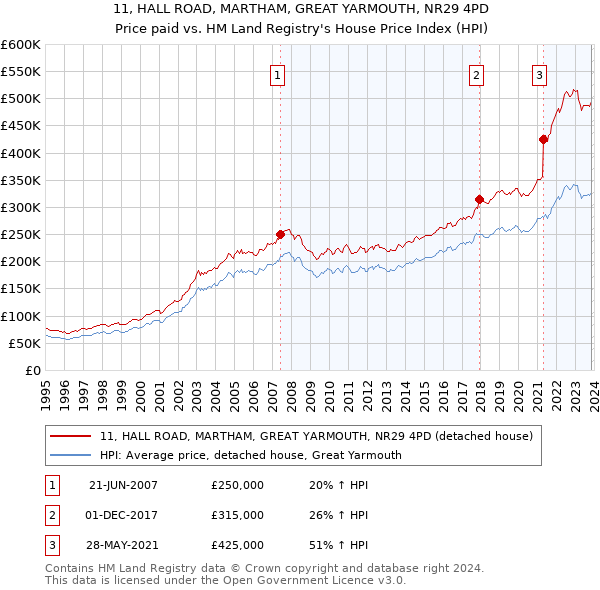 11, HALL ROAD, MARTHAM, GREAT YARMOUTH, NR29 4PD: Price paid vs HM Land Registry's House Price Index