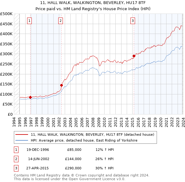 11, HALL WALK, WALKINGTON, BEVERLEY, HU17 8TF: Price paid vs HM Land Registry's House Price Index