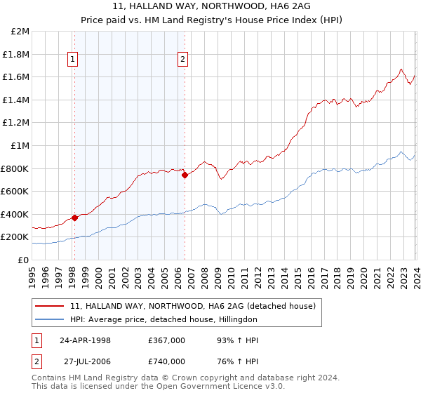 11, HALLAND WAY, NORTHWOOD, HA6 2AG: Price paid vs HM Land Registry's House Price Index