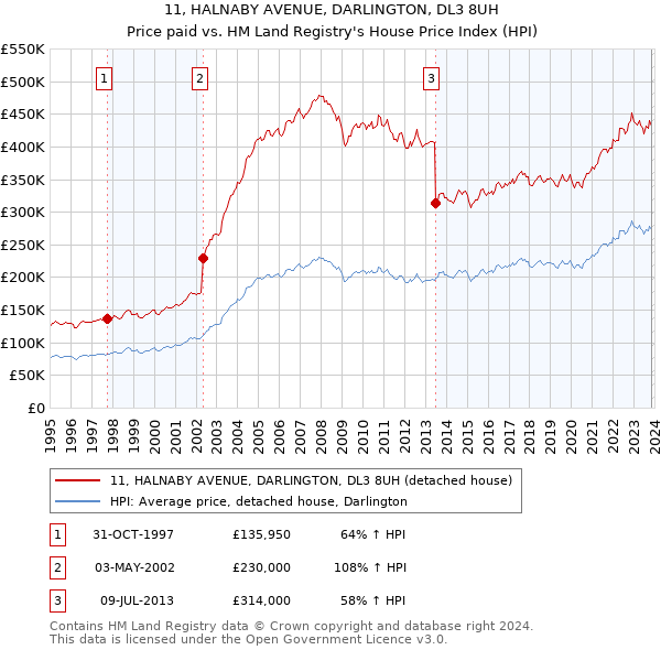 11, HALNABY AVENUE, DARLINGTON, DL3 8UH: Price paid vs HM Land Registry's House Price Index