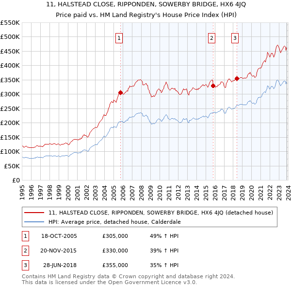 11, HALSTEAD CLOSE, RIPPONDEN, SOWERBY BRIDGE, HX6 4JQ: Price paid vs HM Land Registry's House Price Index