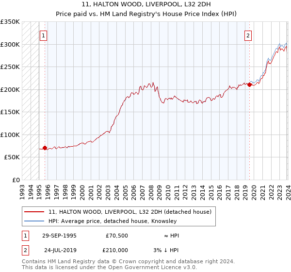 11, HALTON WOOD, LIVERPOOL, L32 2DH: Price paid vs HM Land Registry's House Price Index
