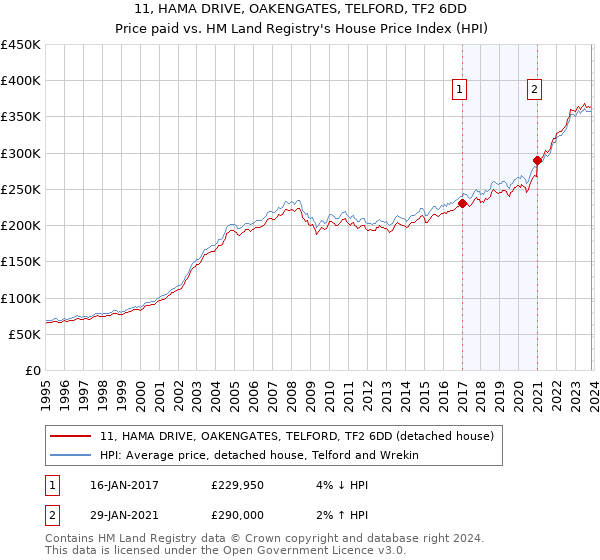11, HAMA DRIVE, OAKENGATES, TELFORD, TF2 6DD: Price paid vs HM Land Registry's House Price Index