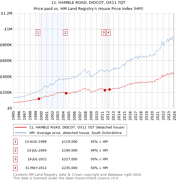 11, HAMBLE ROAD, DIDCOT, OX11 7QT: Price paid vs HM Land Registry's House Price Index