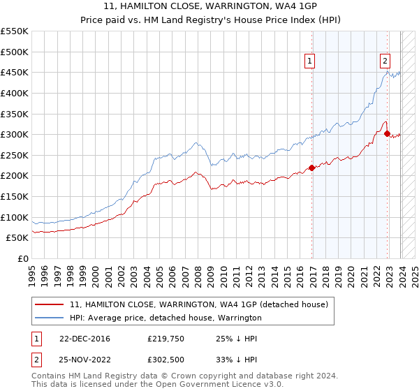 11, HAMILTON CLOSE, WARRINGTON, WA4 1GP: Price paid vs HM Land Registry's House Price Index