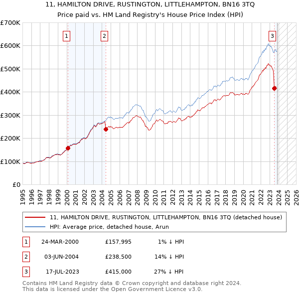 11, HAMILTON DRIVE, RUSTINGTON, LITTLEHAMPTON, BN16 3TQ: Price paid vs HM Land Registry's House Price Index