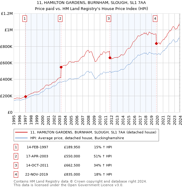11, HAMILTON GARDENS, BURNHAM, SLOUGH, SL1 7AA: Price paid vs HM Land Registry's House Price Index
