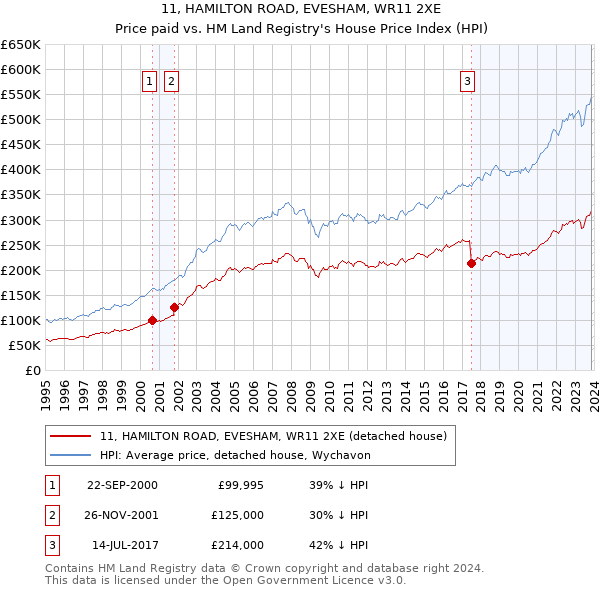 11, HAMILTON ROAD, EVESHAM, WR11 2XE: Price paid vs HM Land Registry's House Price Index