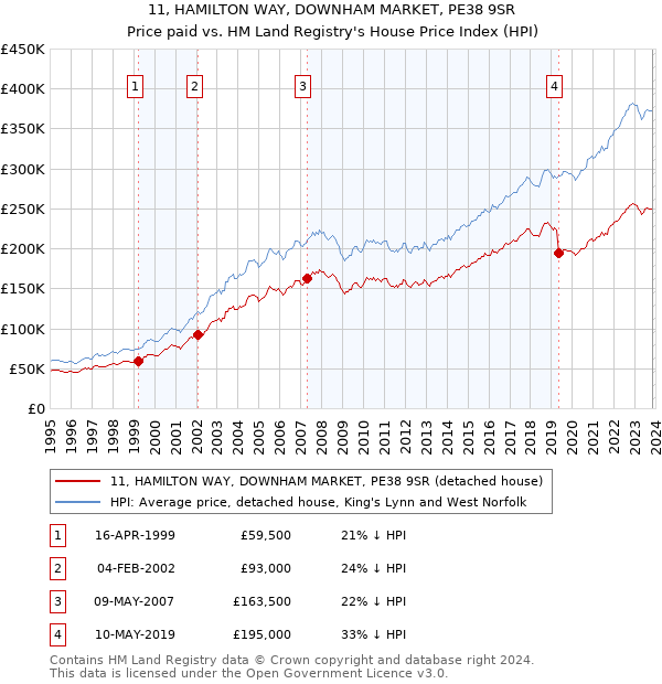 11, HAMILTON WAY, DOWNHAM MARKET, PE38 9SR: Price paid vs HM Land Registry's House Price Index