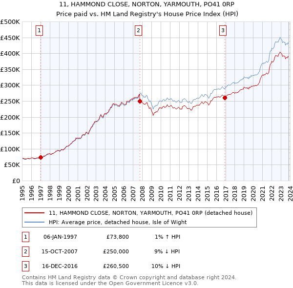 11, HAMMOND CLOSE, NORTON, YARMOUTH, PO41 0RP: Price paid vs HM Land Registry's House Price Index