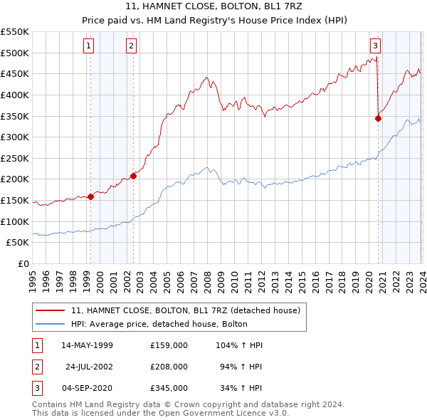 11, HAMNET CLOSE, BOLTON, BL1 7RZ: Price paid vs HM Land Registry's House Price Index