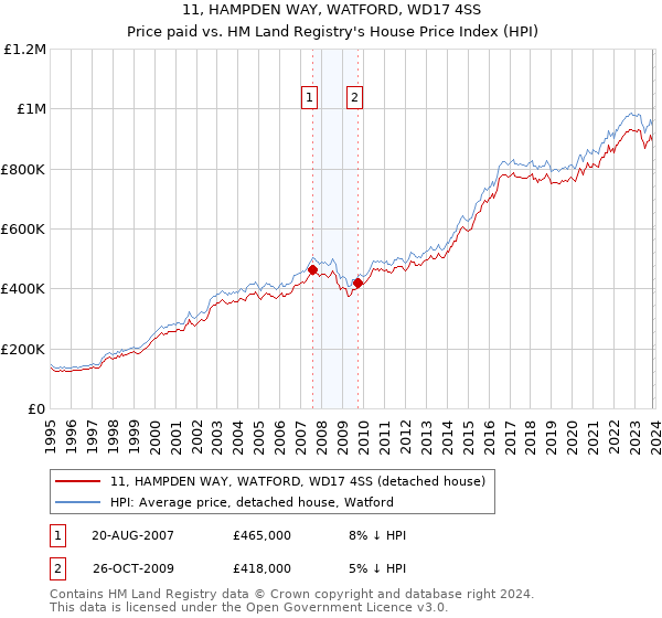 11, HAMPDEN WAY, WATFORD, WD17 4SS: Price paid vs HM Land Registry's House Price Index