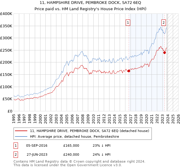 11, HAMPSHIRE DRIVE, PEMBROKE DOCK, SA72 6EQ: Price paid vs HM Land Registry's House Price Index