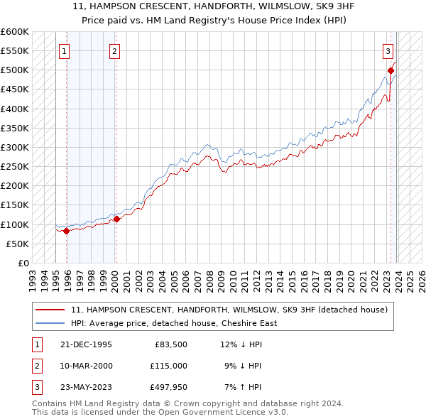 11, HAMPSON CRESCENT, HANDFORTH, WILMSLOW, SK9 3HF: Price paid vs HM Land Registry's House Price Index