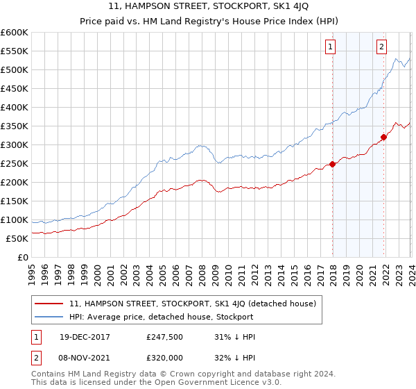 11, HAMPSON STREET, STOCKPORT, SK1 4JQ: Price paid vs HM Land Registry's House Price Index