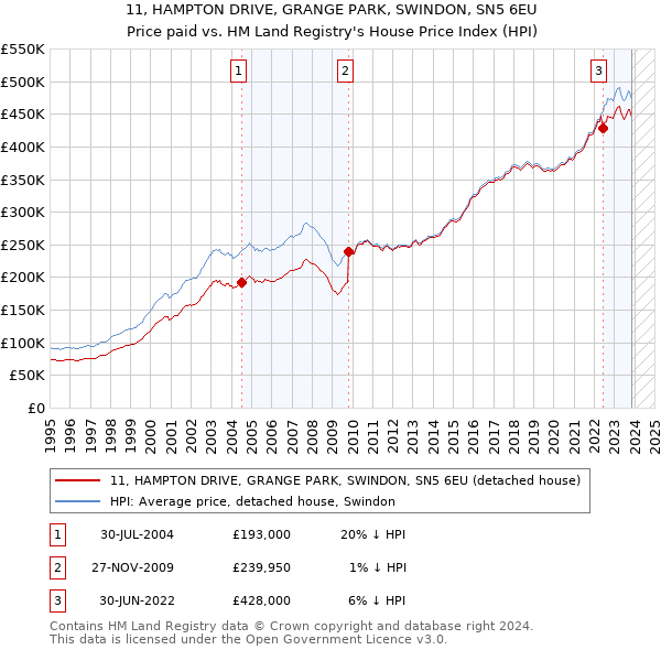 11, HAMPTON DRIVE, GRANGE PARK, SWINDON, SN5 6EU: Price paid vs HM Land Registry's House Price Index