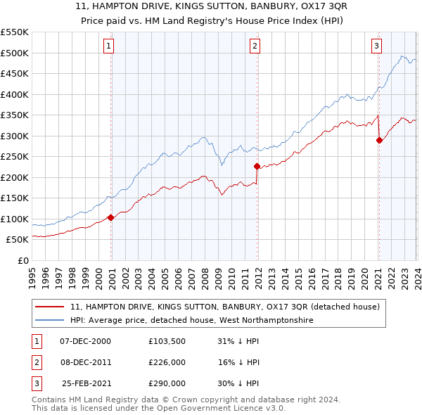 11, HAMPTON DRIVE, KINGS SUTTON, BANBURY, OX17 3QR: Price paid vs HM Land Registry's House Price Index