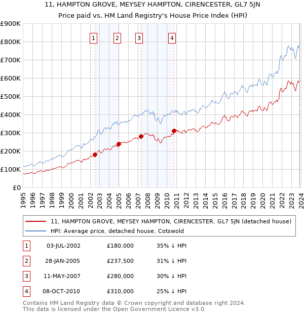 11, HAMPTON GROVE, MEYSEY HAMPTON, CIRENCESTER, GL7 5JN: Price paid vs HM Land Registry's House Price Index