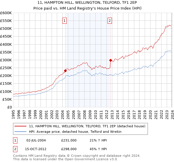 11, HAMPTON HILL, WELLINGTON, TELFORD, TF1 2EP: Price paid vs HM Land Registry's House Price Index