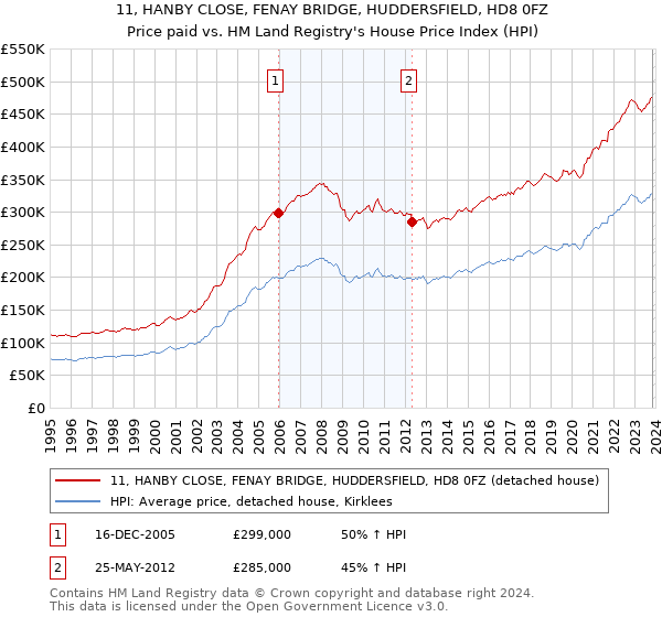 11, HANBY CLOSE, FENAY BRIDGE, HUDDERSFIELD, HD8 0FZ: Price paid vs HM Land Registry's House Price Index