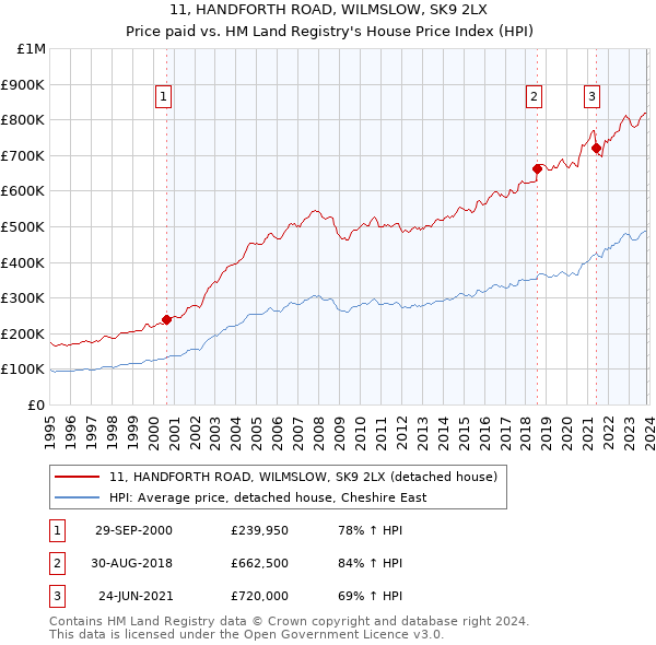 11, HANDFORTH ROAD, WILMSLOW, SK9 2LX: Price paid vs HM Land Registry's House Price Index
