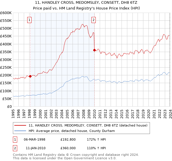 11, HANDLEY CROSS, MEDOMSLEY, CONSETT, DH8 6TZ: Price paid vs HM Land Registry's House Price Index