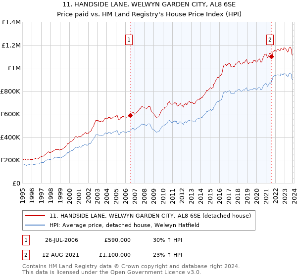 11, HANDSIDE LANE, WELWYN GARDEN CITY, AL8 6SE: Price paid vs HM Land Registry's House Price Index