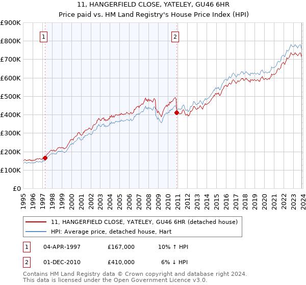 11, HANGERFIELD CLOSE, YATELEY, GU46 6HR: Price paid vs HM Land Registry's House Price Index