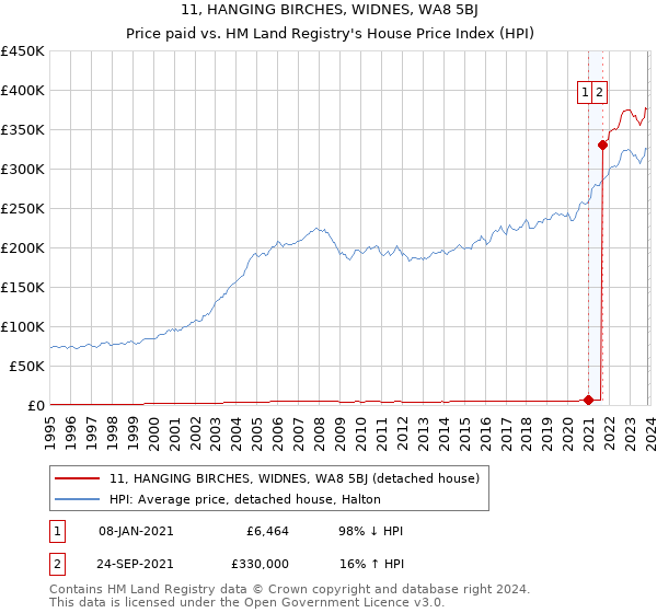 11, HANGING BIRCHES, WIDNES, WA8 5BJ: Price paid vs HM Land Registry's House Price Index