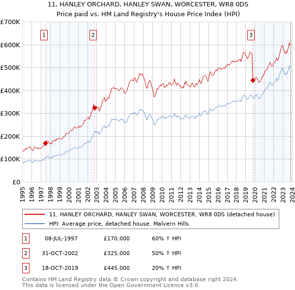 11, HANLEY ORCHARD, HANLEY SWAN, WORCESTER, WR8 0DS: Price paid vs HM Land Registry's House Price Index