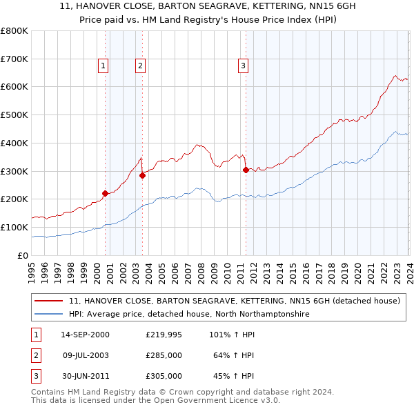 11, HANOVER CLOSE, BARTON SEAGRAVE, KETTERING, NN15 6GH: Price paid vs HM Land Registry's House Price Index