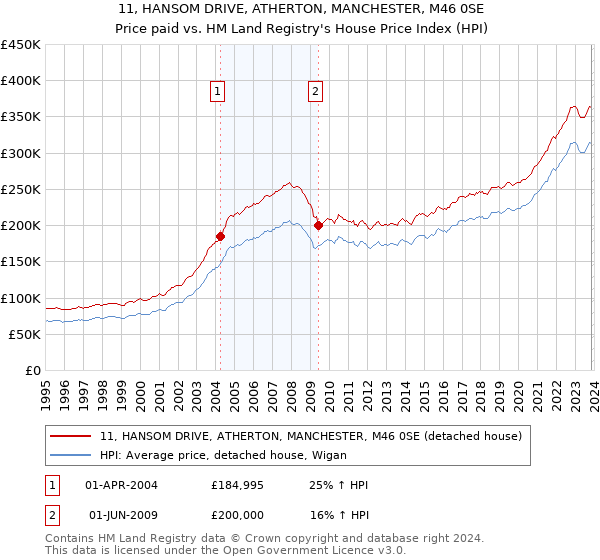 11, HANSOM DRIVE, ATHERTON, MANCHESTER, M46 0SE: Price paid vs HM Land Registry's House Price Index
