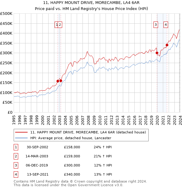 11, HAPPY MOUNT DRIVE, MORECAMBE, LA4 6AR: Price paid vs HM Land Registry's House Price Index