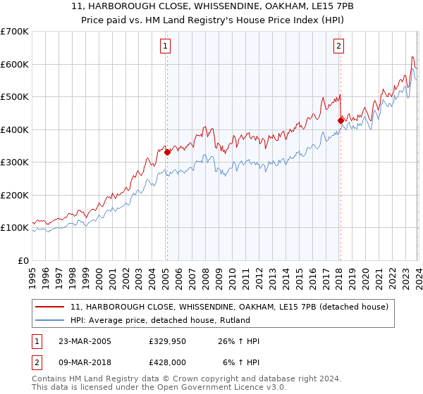 11, HARBOROUGH CLOSE, WHISSENDINE, OAKHAM, LE15 7PB: Price paid vs HM Land Registry's House Price Index