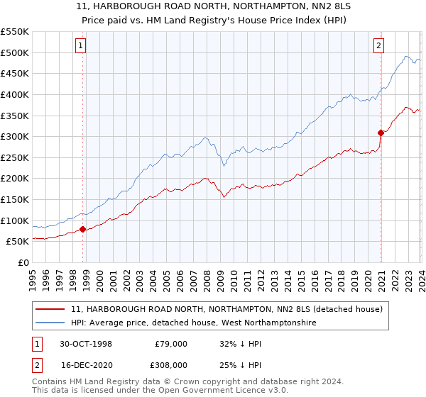 11, HARBOROUGH ROAD NORTH, NORTHAMPTON, NN2 8LS: Price paid vs HM Land Registry's House Price Index