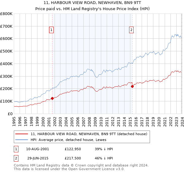 11, HARBOUR VIEW ROAD, NEWHAVEN, BN9 9TT: Price paid vs HM Land Registry's House Price Index
