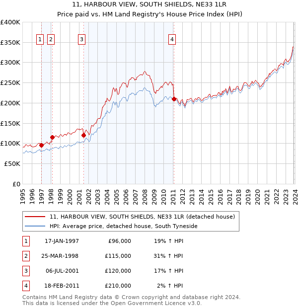11, HARBOUR VIEW, SOUTH SHIELDS, NE33 1LR: Price paid vs HM Land Registry's House Price Index