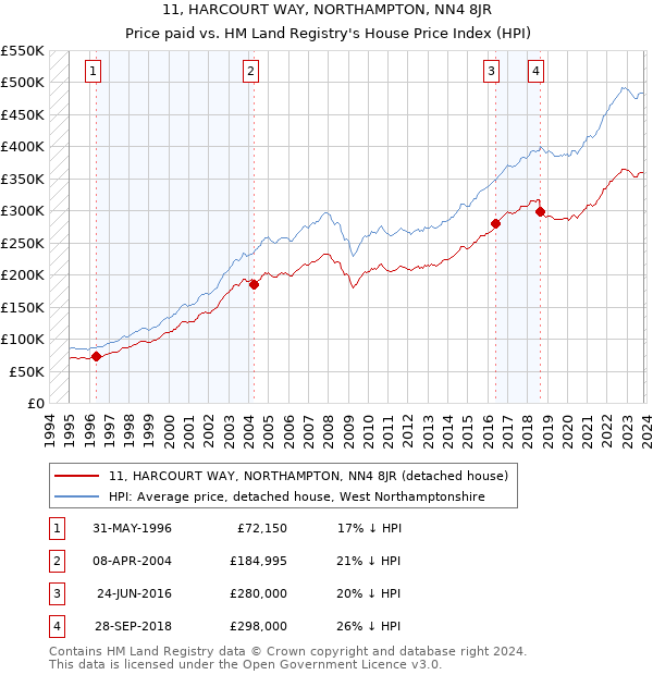 11, HARCOURT WAY, NORTHAMPTON, NN4 8JR: Price paid vs HM Land Registry's House Price Index