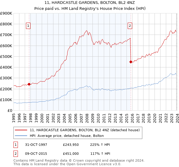 11, HARDCASTLE GARDENS, BOLTON, BL2 4NZ: Price paid vs HM Land Registry's House Price Index