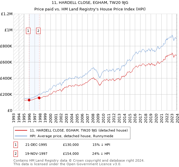 11, HARDELL CLOSE, EGHAM, TW20 9JG: Price paid vs HM Land Registry's House Price Index