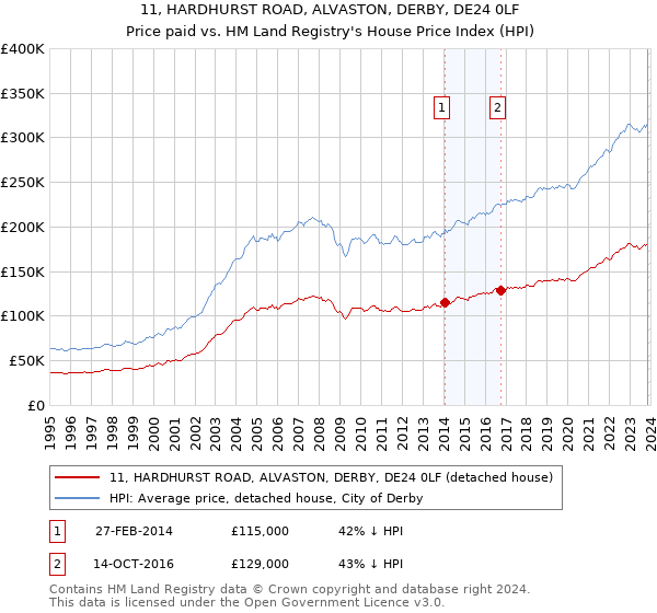 11, HARDHURST ROAD, ALVASTON, DERBY, DE24 0LF: Price paid vs HM Land Registry's House Price Index
