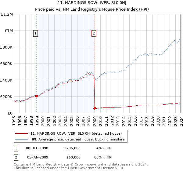 11, HARDINGS ROW, IVER, SL0 0HJ: Price paid vs HM Land Registry's House Price Index