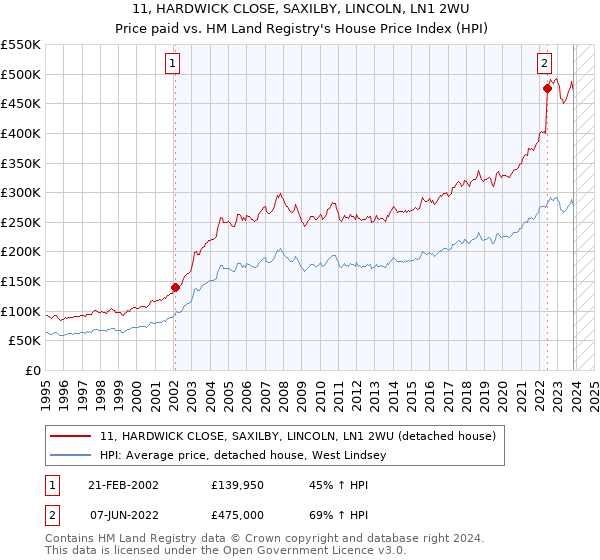 11, HARDWICK CLOSE, SAXILBY, LINCOLN, LN1 2WU: Price paid vs HM Land Registry's House Price Index