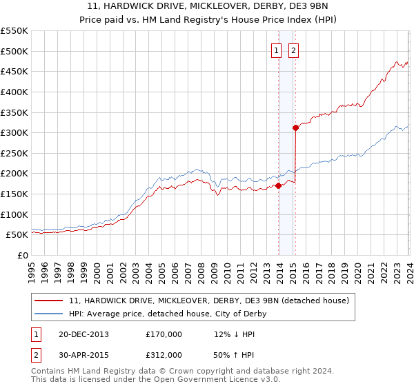 11, HARDWICK DRIVE, MICKLEOVER, DERBY, DE3 9BN: Price paid vs HM Land Registry's House Price Index