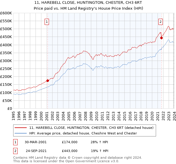 11, HAREBELL CLOSE, HUNTINGTON, CHESTER, CH3 6RT: Price paid vs HM Land Registry's House Price Index
