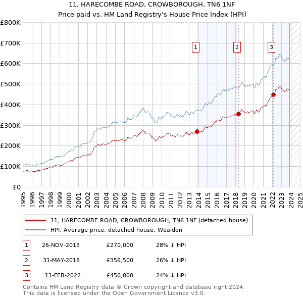 11, HARECOMBE ROAD, CROWBOROUGH, TN6 1NF: Price paid vs HM Land Registry's House Price Index