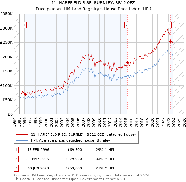 11, HAREFIELD RISE, BURNLEY, BB12 0EZ: Price paid vs HM Land Registry's House Price Index