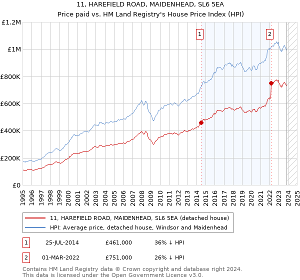 11, HAREFIELD ROAD, MAIDENHEAD, SL6 5EA: Price paid vs HM Land Registry's House Price Index