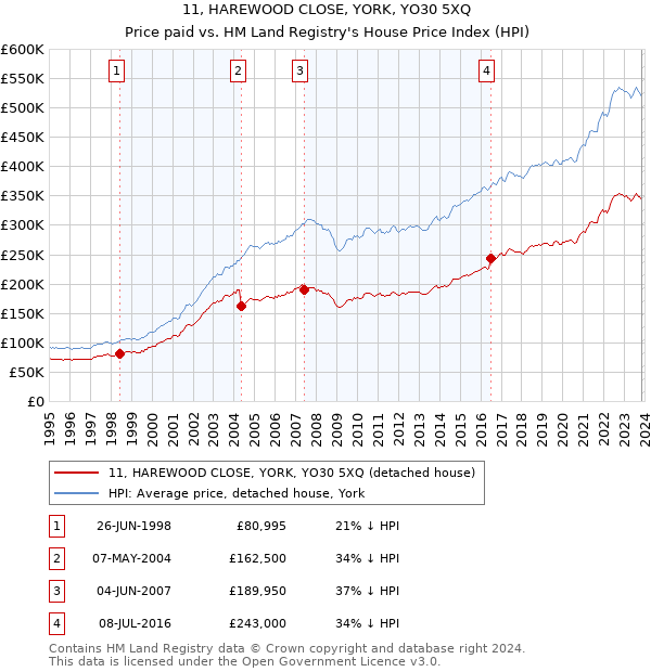 11, HAREWOOD CLOSE, YORK, YO30 5XQ: Price paid vs HM Land Registry's House Price Index